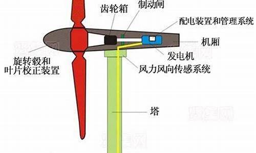 移民签证与风能车原理