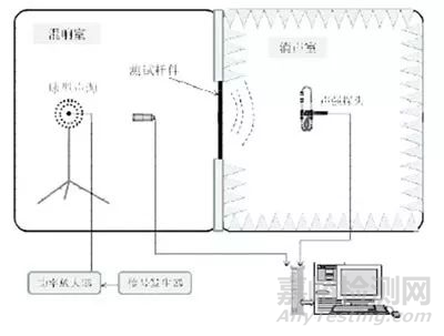 补偿装置与专业隔声间隔声测试