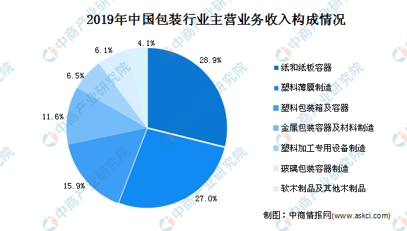 通用涂料与2020包装行业的现状