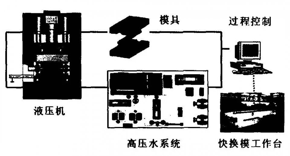 CDMA设备与管件液压成形技术缺点