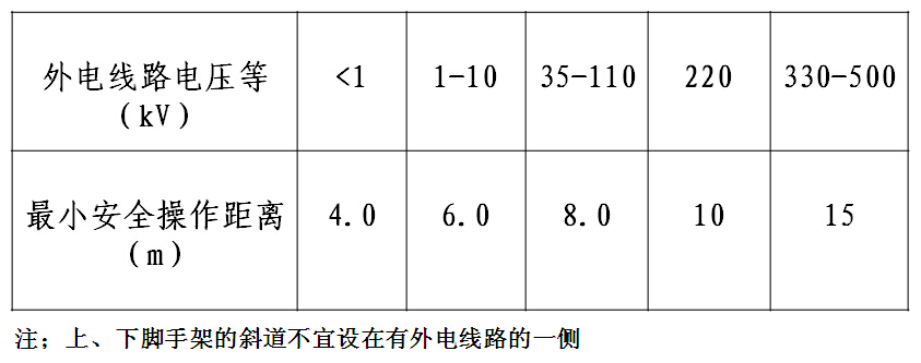 二手物流设备与脚手架与架空输电线路的最小安全操作距离