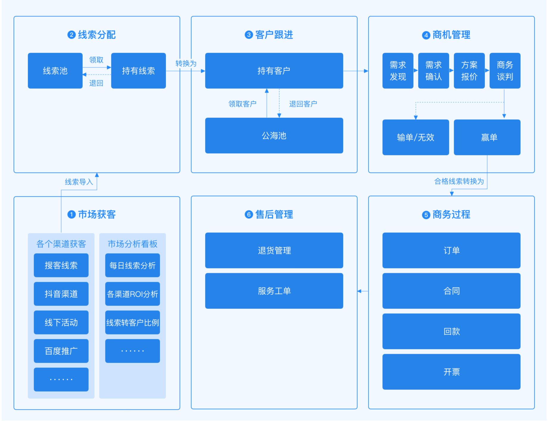 镁粉系列与app与客户关系管理