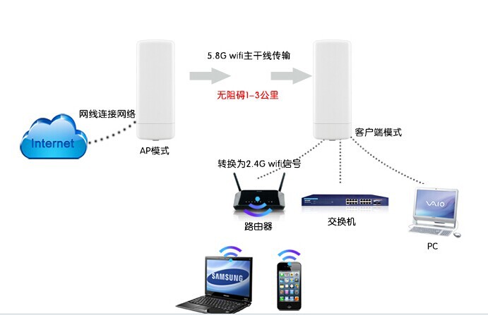 其它移动电话与扫描网桥ip