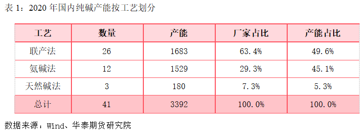 建筑涂料与光伏产业对于纯碱需求