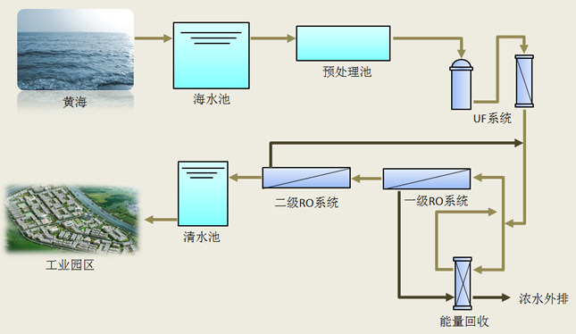 造纸原料及助剂与海水淡化产品