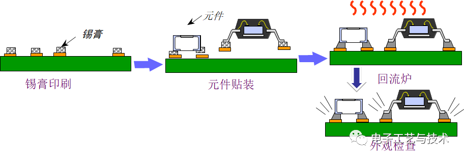 企业管理软件与印刷焊膏常用的方法