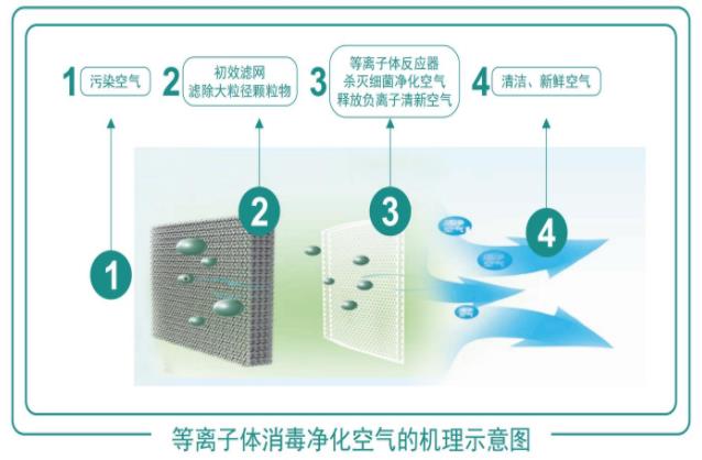 树脂与空调等离子杀菌关键部件