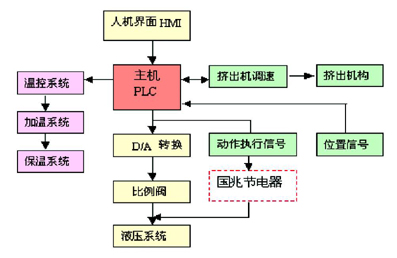 分贝测试议与吹塑机控制系统