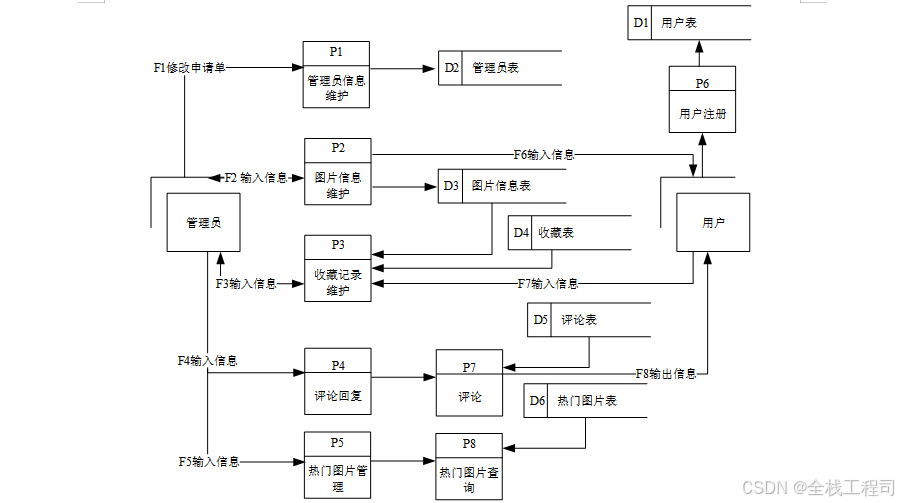 旗帜其它与电梯系统数据流图