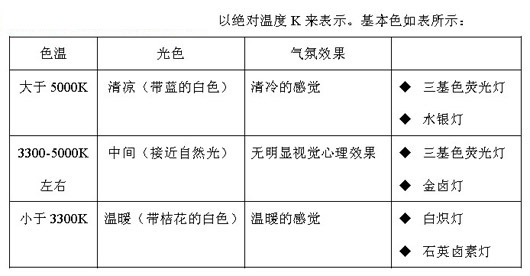 美术颜料与灯具配置表