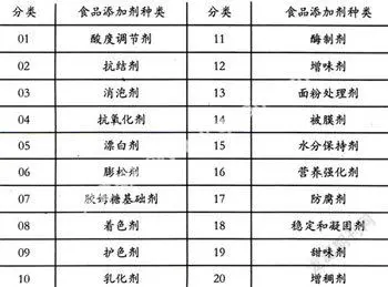 其它食品添加剂与塑料、助剂的定义和分类分别是什么?