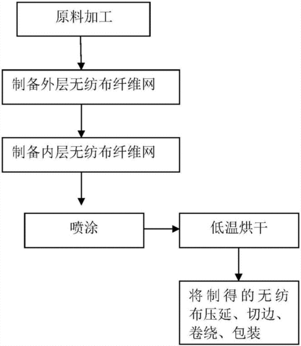 头花其它与水刺无纺布的生产流程