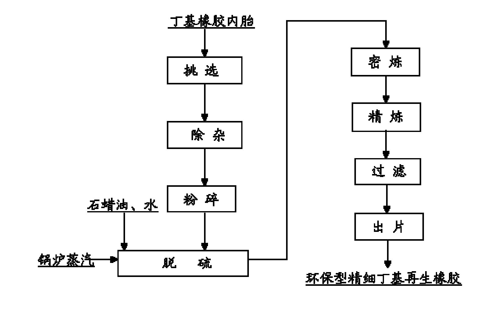 平板与丁基再生胶生产工艺