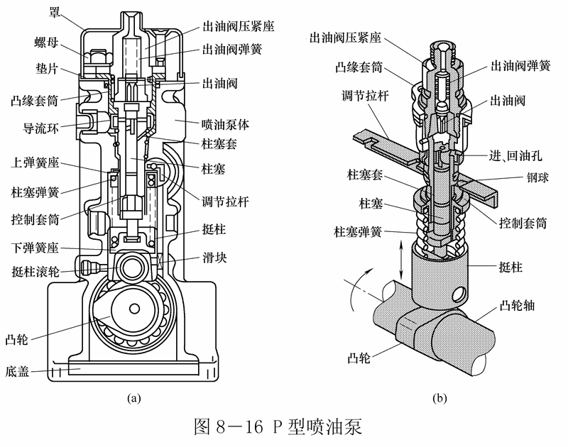 垂准仪与伺服阀与柴油机机油的作用一样吗