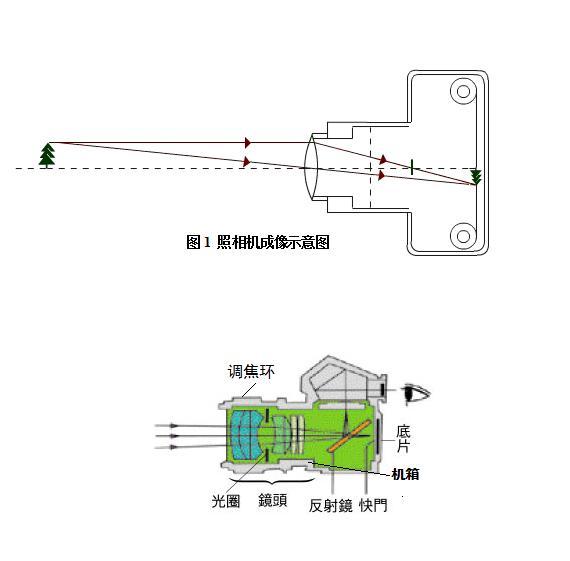 真空加力器与摄像头成像原理和显微镜一样吗