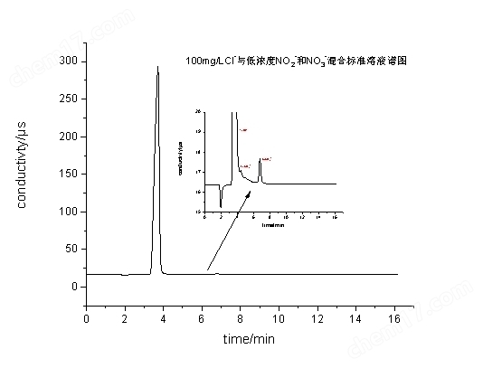 过氧化物与离子色谱怎么做曲线