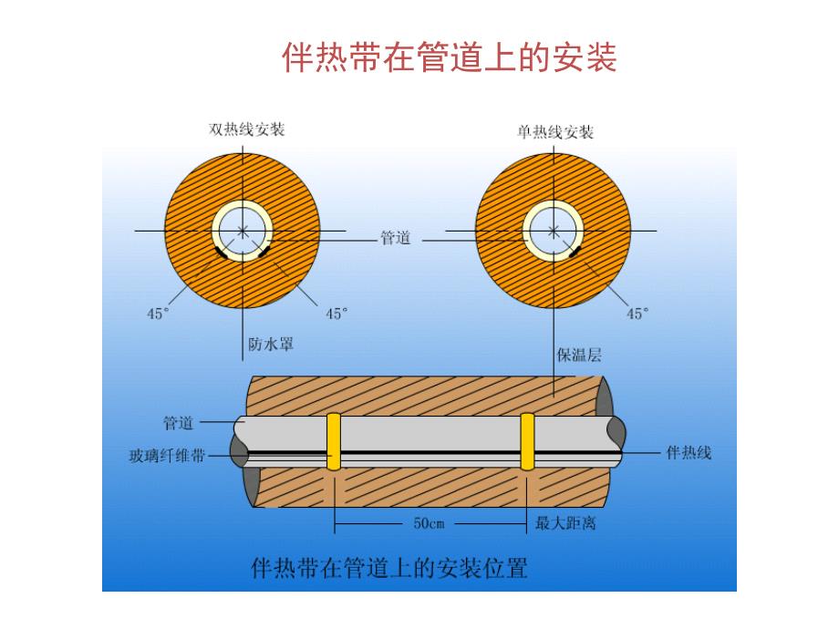 工业用橡胶制品与太阳能管伴热带怎么安装