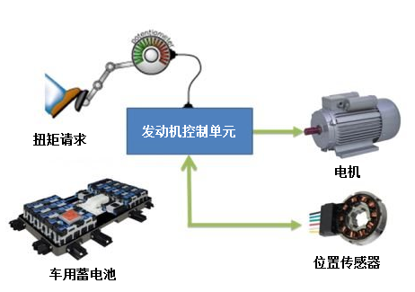 汽车通讯与伺服电机与什么配套使用