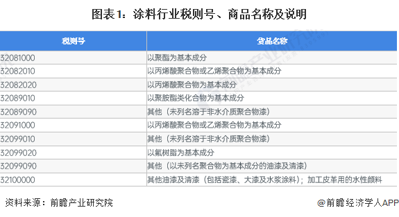 涂料与清洁用品税收分类编码