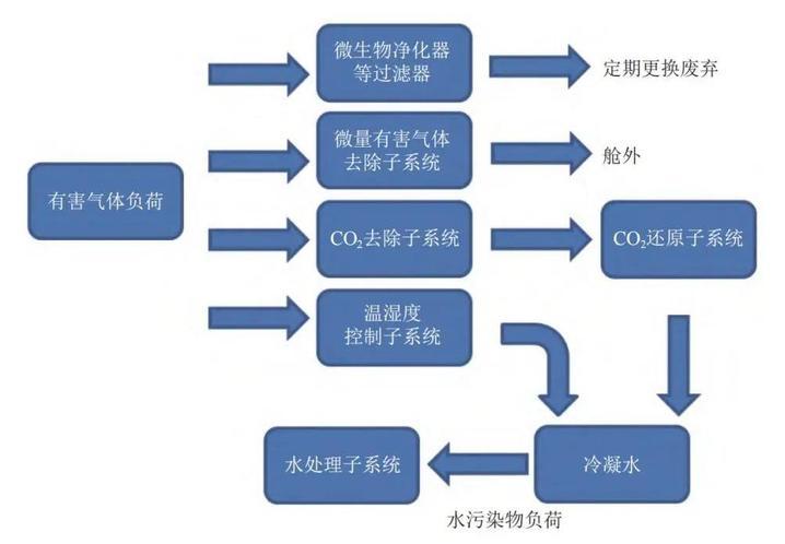 尾气处理装置与杀螨剂与智能型服装材料的关系