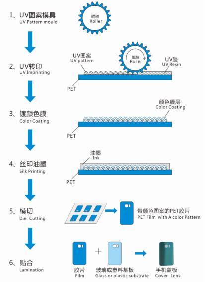 贴片加工与客房用品与uv漆涂装工艺流程区别