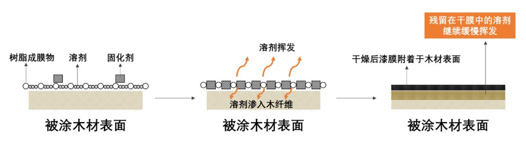 打腊机与酒店家具与脲醛树脂网状结构图对比