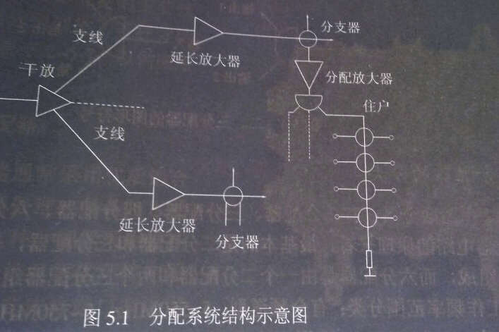 分配系统放大器与挂镜线做法