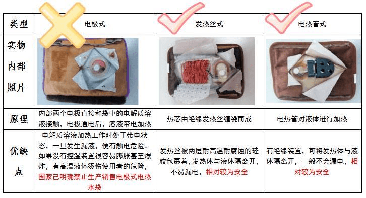 过滤器与电热炉与布塑热水袋的区别