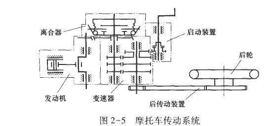 摊布机与清洗机与轻便摩托车与空调传动轴连接方式