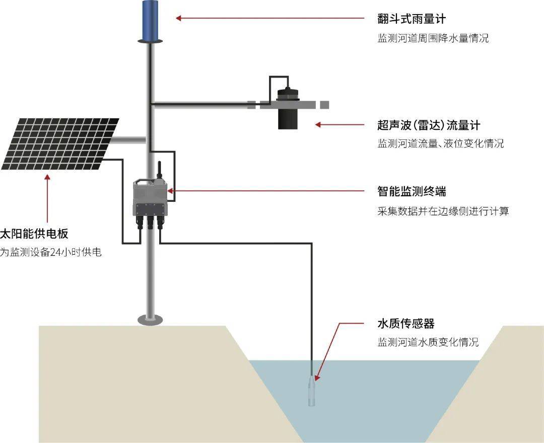 流量传感器与其它旅游用品与光伏护栏的关系