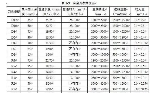 护栏、护栏网与剥线机刀值和退刀参数表