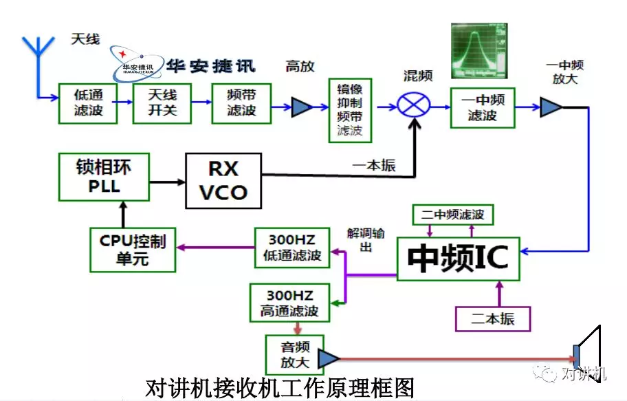 烫平机与智能对讲机方案