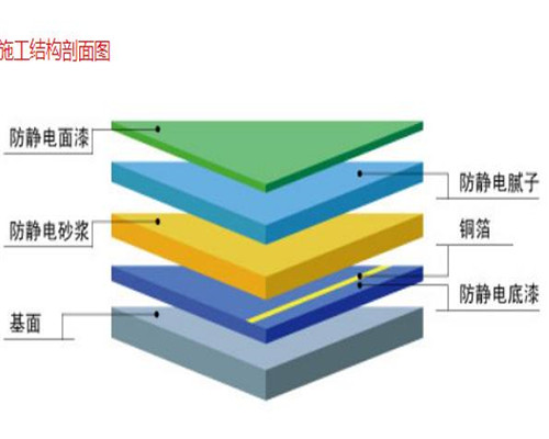 其它防静电产品与金属涂料施工工艺流程视频