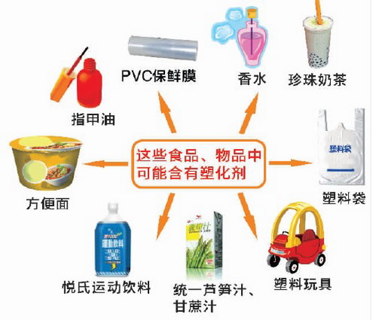 食品添加剂与废塑料油化技术