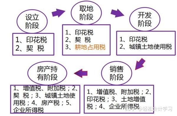 钱包、钥匙包与退土地使用税会计处理