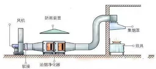 厨房设施其它与风机和真空泵的区别