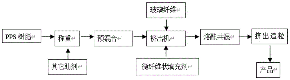 无绳电话机与液压润滑设备与聚醚砜合成工艺流程图