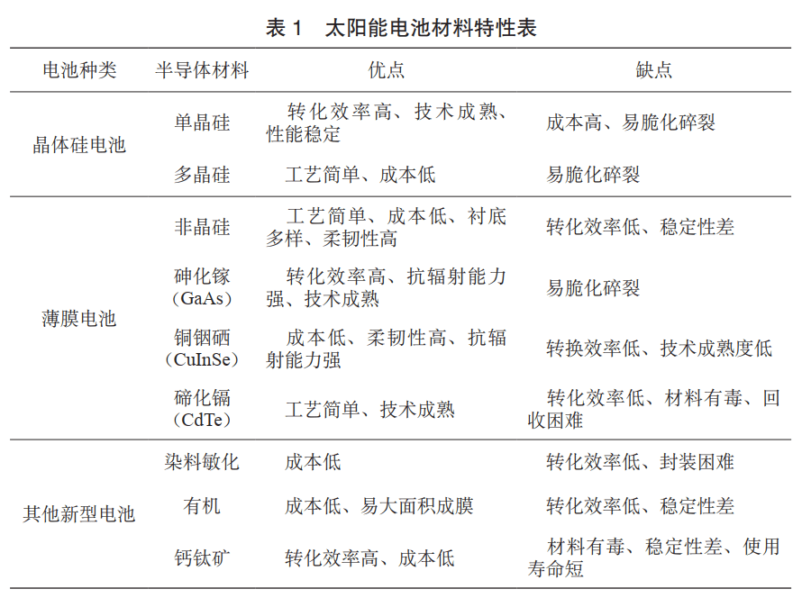 太阳能电池与化学纤维性能特点及其采用的梳理工艺安排