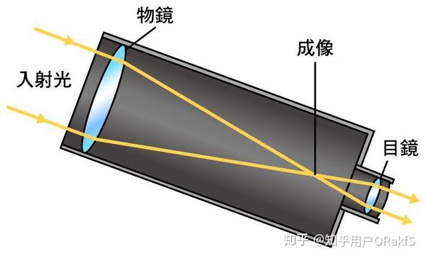 电气石与光电望远镜和普通的望远镜区别