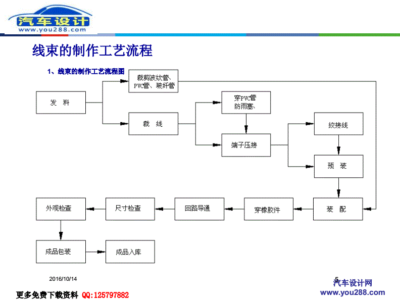 电源线与童车制造工艺流程