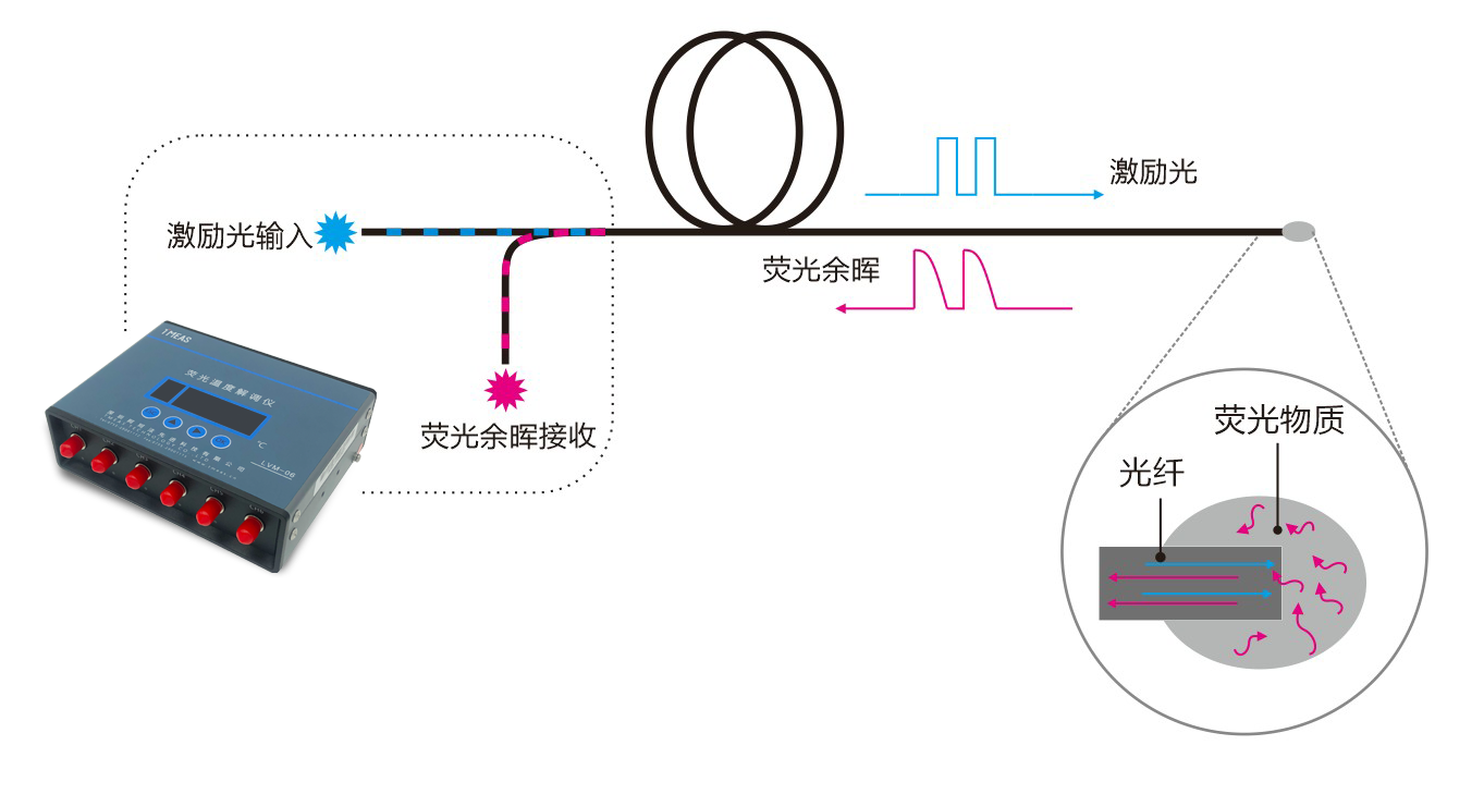 光触媒与桥梁温度调节器