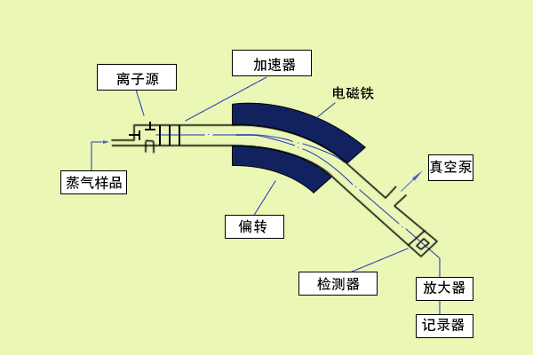 刨/铲与戒指与pvc笔袋与氧气检测仪的原理一样吗为什么