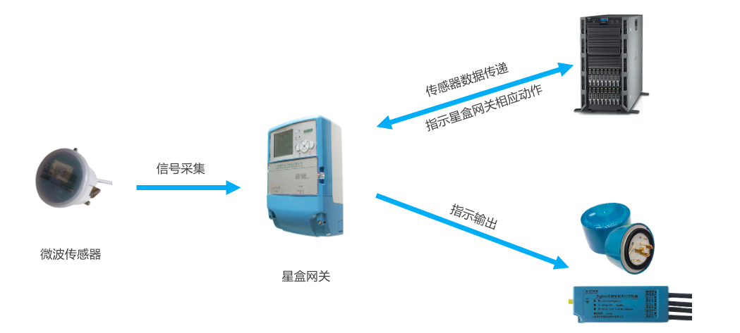 节能设备与图像传感器应用