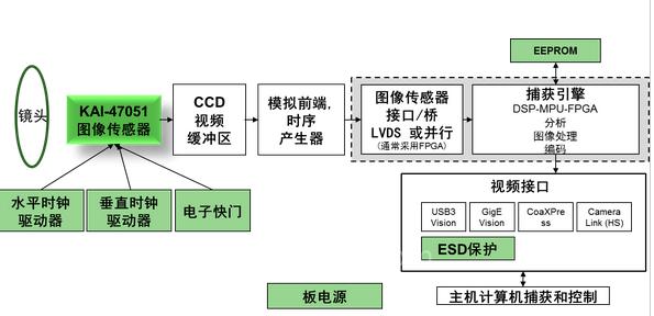 节能设备与图像传感器应用