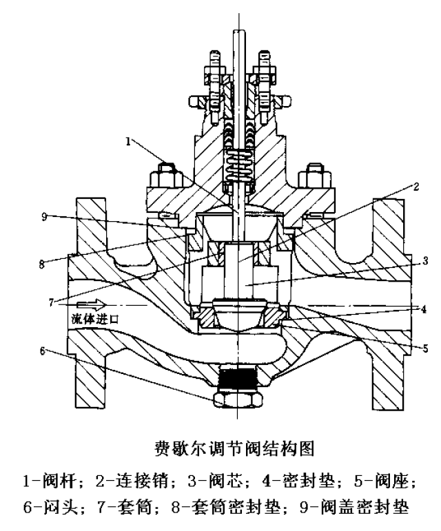 工艺制作加工与调节阀振荡的原因有哪些?