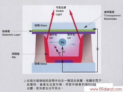 光接收机与等离子和液晶的优缺点