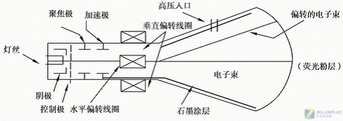 光接收机与等离子和液晶的优缺点