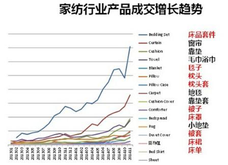 其它设备与成长用品与床单销售对比