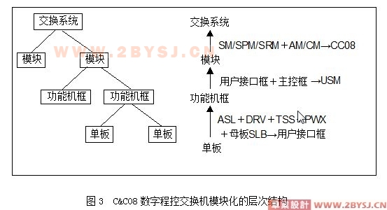 采购代理与数字程控交换机的基本结构