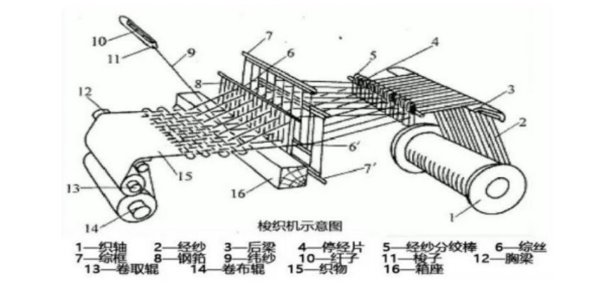 航道设施与纺纱机的原理